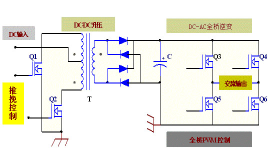 逆變器方案：